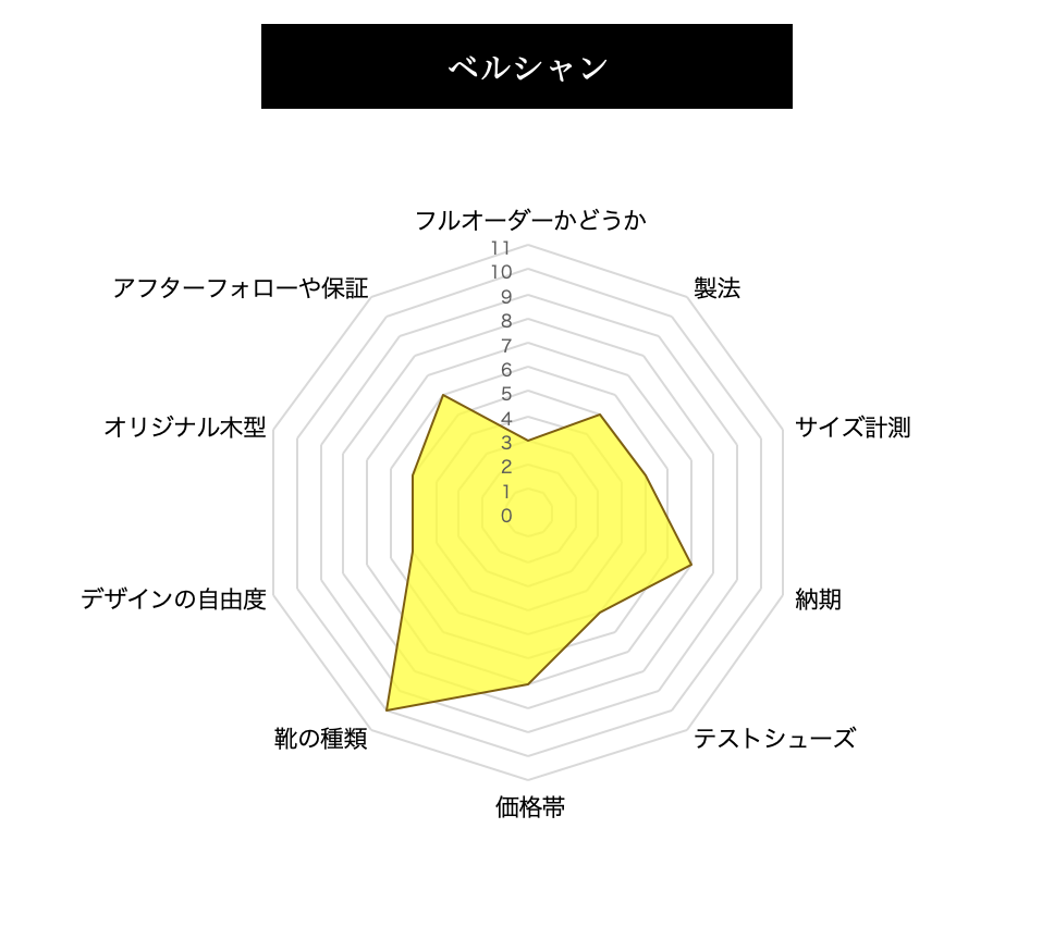 ベルシャンの評価