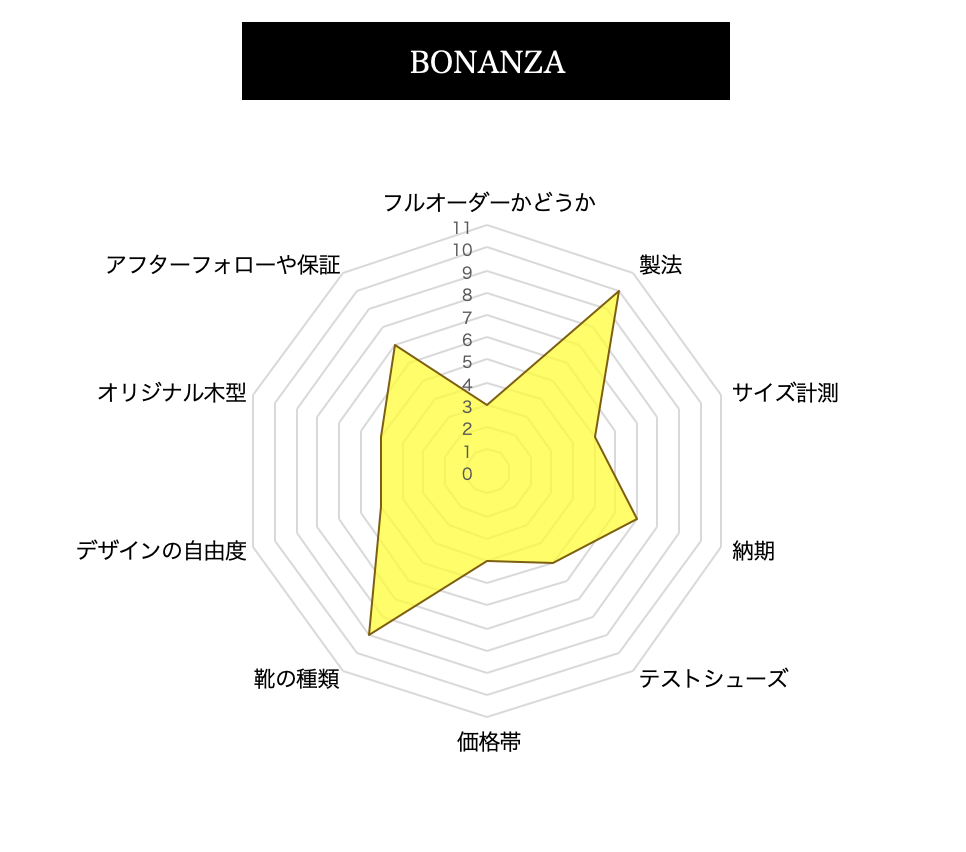 BONANZAの評価