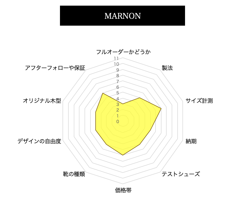 MARNONの評価