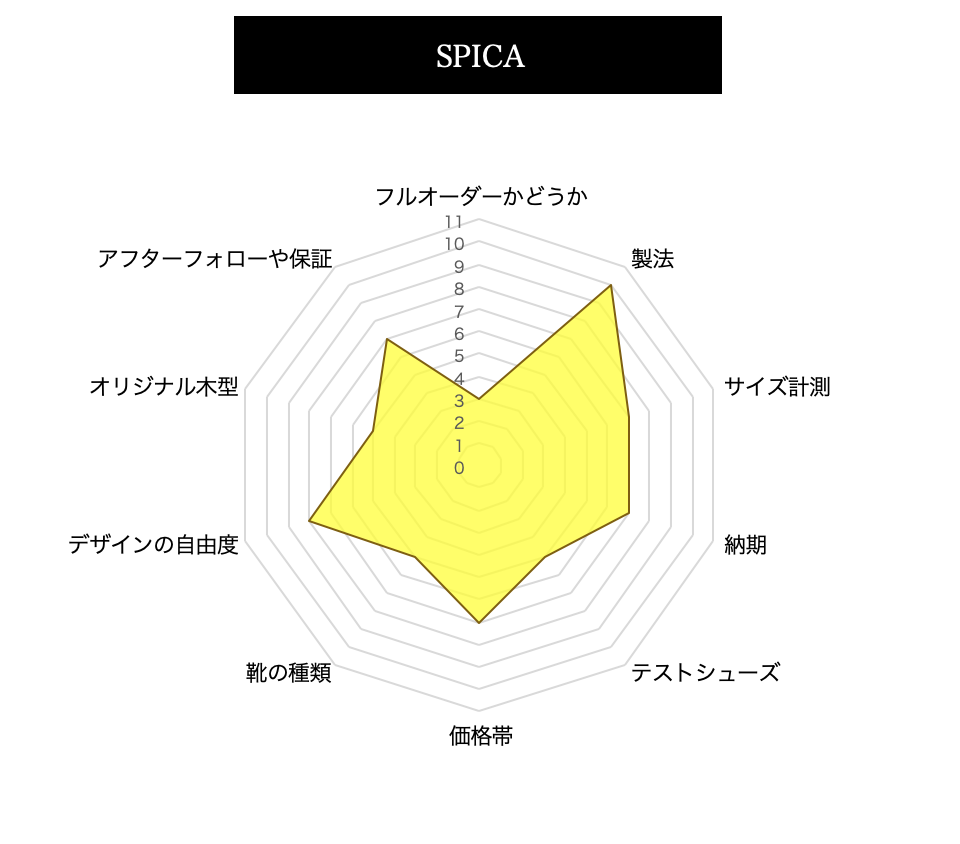 SPICAの評価